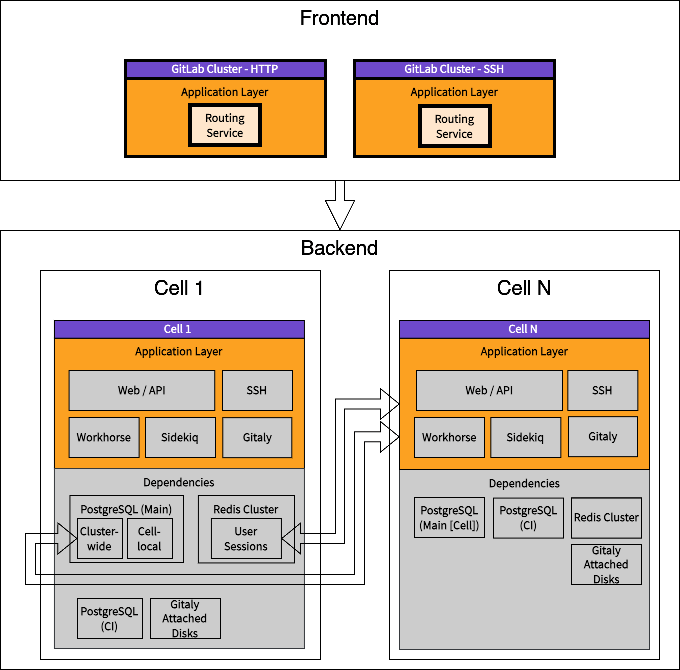 Development Cells diagram
